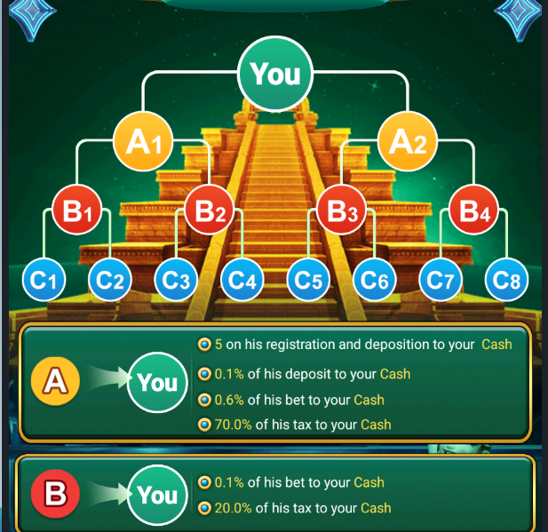 Boss Rummy Multi-Tier Referral Commission Hierarchy Chart